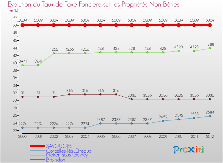 Evolution du taux de la taxe foncière sur les immeubles et terrains non batis pour SAVOUGES et les communes proches de 2000 à 2012 Comparaison des taux de la taxe foncière sur les immeubles et terrains non batis pour SAVOUGES et les communes voisines de 2000 à 2012