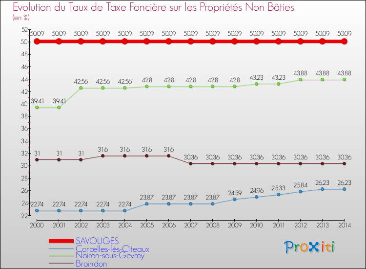 Evolution du taux de la taxe foncière sur les immeubles et terrains non batis pour SAVOUGES et les communes proches de 2000 à 2014 Comparaison des taux de la taxe foncière sur les immeubles et terrains non batis pour SAVOUGES et les communes voisines de 2000 à 2014