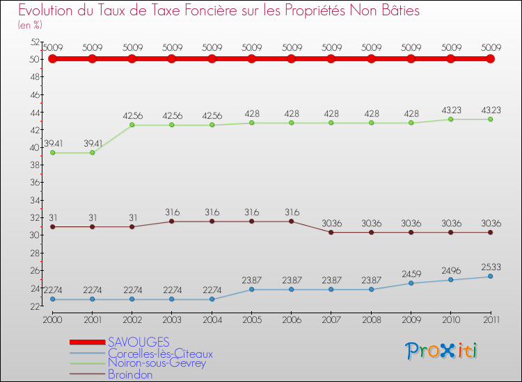 Evolution du taux de la taxe foncière sur les immeubles et terrains non batis pour SAVOUGES et les communes proches Comparaison des taux de la taxe foncière sur les immeubles et terrains non batis pour SAVOUGES et les communes voisines