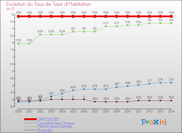 Evolution du taux de la taxe d'habitation pour SAVOUGES et les communes proches de 2000 à 2014 Comparaison des taux de la taxe d'habitation pour SAVOUGES et les communes voisines de 2000 à 2014
