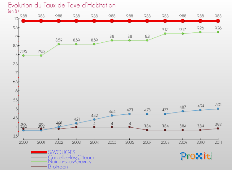 Evolution du taux de la taxe d'habitation pour SAVOUGES et les communes proches Comparaison des taux de la taxe d'habitation pour SAVOUGES et les communes voisines
