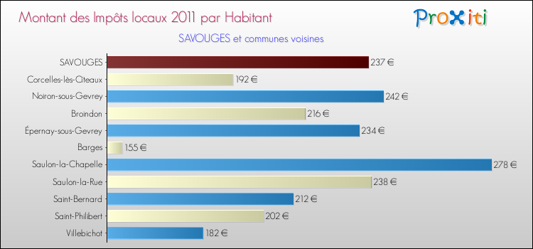 Montant des impôts locaux par Habitant pour SAVOUGES et les communes proches Comparaison des impôts locaux par habitant pour SAVOUGES et les communes voisines