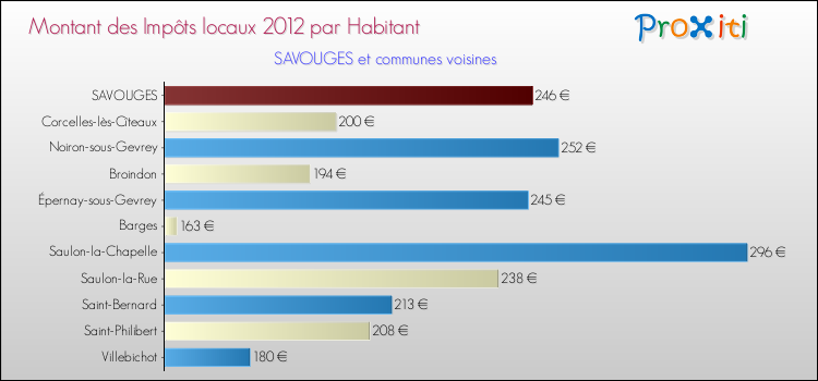 Montant des impôts locaux par Habitant pour SAVOUGES et les communes proches Comparaison des impôts locaux par habitant pour SAVOUGES et les communes voisines