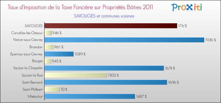 Taux d'imposition de la taxe foncière sur le bati 2011 pour SAVOUGES et les communes proches Comparaison des taux d'imposition de la taxe foncière sur le bati 2011 pour SAVOUGES et les communes voisines