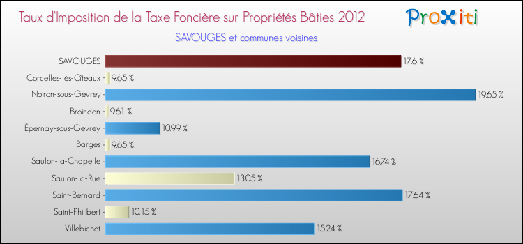 Taux d'imposition de la taxe foncière sur le bati 2012 pour SAVOUGES et les communes proches Comparaison des taux d'imposition de la taxe foncière sur le bati 2012 pour SAVOUGES et les communes voisines