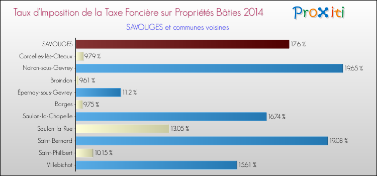 Taux d'imposition de la taxe foncière sur le bati 2014 pour SAVOUGES et les communes proches Comparaison des taux d'imposition de la taxe foncière sur le bati 2014 pour SAVOUGES et les communes voisines