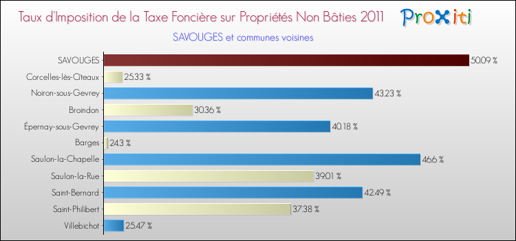 Taux d'imposition de la taxe foncière sur les immeubles et terrains non batis 2011 pour SAVOUGES et les communes proches Comparaison des taux d'imposition de la taxe foncière sur les immeubles et terrains non batis 2011 pour SAVOUGES et les communes voisines