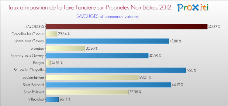 Taux d'imposition de la taxe foncière sur les immeubles et terrains non batis 2012 pour SAVOUGES et les communes proches Comparaison des taux d'imposition de la taxe foncière sur les immeubles et terrains non batis 2012 pour SAVOUGES et les communes voisines