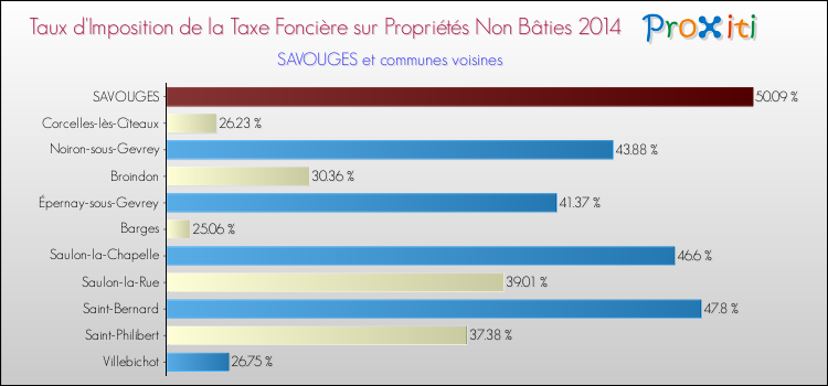 Taux d'imposition de la taxe foncière sur les immeubles et terrains non batis 2014 pour SAVOUGES et les communes proches Comparaison des taux d'imposition de la taxe foncière sur les immeubles et terrains non batis 2014 pour SAVOUGES et les communes voisines