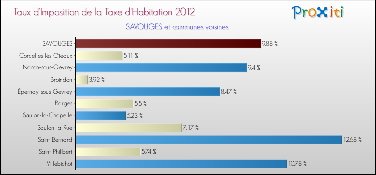 Taux d'imposition de la taxe d'habitation 2012 pour SAVOUGES et les communes proches Comparaison des taux d'imposition de la taxe d'habitation 2012 pour SAVOUGES et les communes voisines
