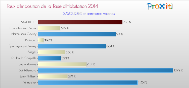 Taux d'imposition de la taxe d'habitation 2014 pour SAVOUGES et les communes proches Comparaison des taux d'imposition de la taxe d'habitation 2014 pour SAVOUGES et les communes voisines