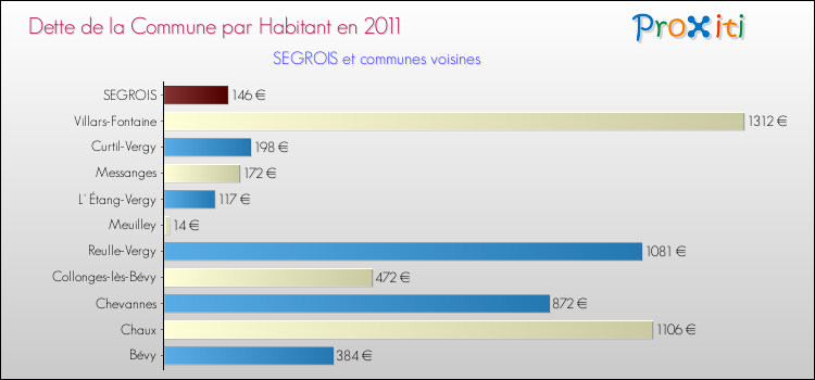 Dette par habitant de la commune en 2011 pour SEGROIS et les communes proches Comparaison de la dette par habitant de la commune en 2011 pour SEGROIS et les communes voisines