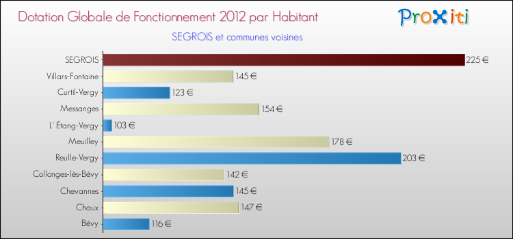 Montant des dotations globales de fonctionnement DGF par Habitant pour SEGROIS et les communes proches Comparaison des des dotations globales de fonctionnement DGF par habitant pour SEGROIS et les communes voisines