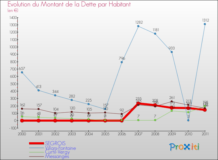 Evolution de la dette par habitant pour la commune de SEGROIS et les communes proches Comparaison de la dette par habitant pour SEGROIS et les communes voisines
