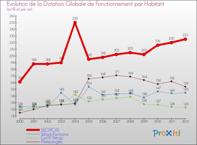 Evolution et montant de la dotation globale de fonctionnement par Habitant pour SEGROIS et les communes proches Comparaison des dotations globales de fonctionnement par habitant pour SEGROIS et les communes voisines