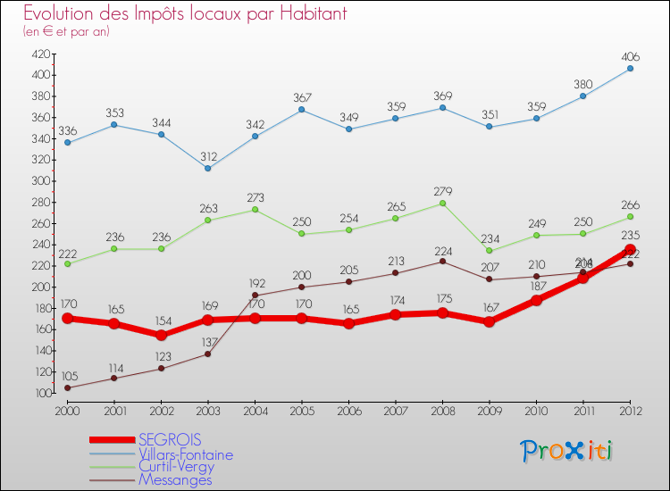 Evolution et montant des impôts locaux par Habitant pour SEGROIS et les communes proches Comparaison des impôts locaux par habitant pour SEGROIS et les communes voisines