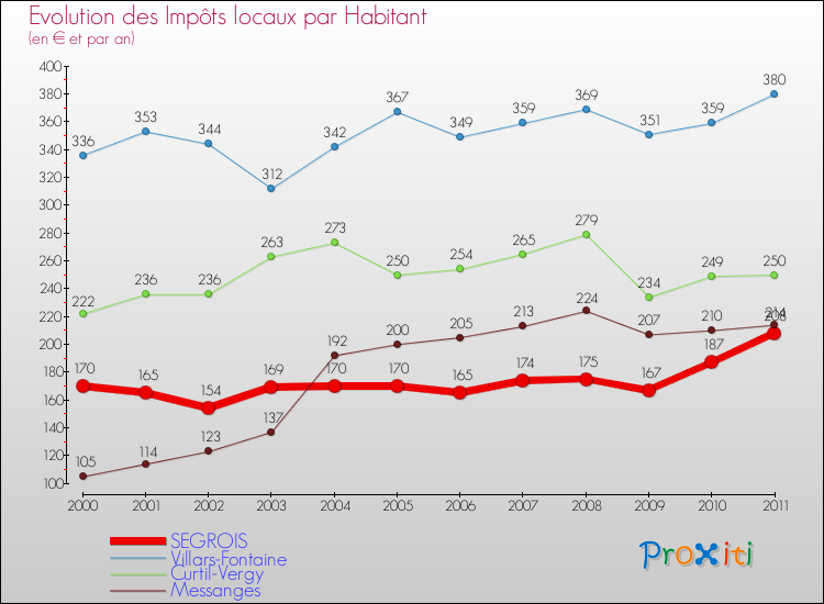 Evolution et montant des impôts locaux par Habitant pour SEGROIS et les communes proches Comparaison des impôts locaux par habitant pour SEGROIS et les communes voisines