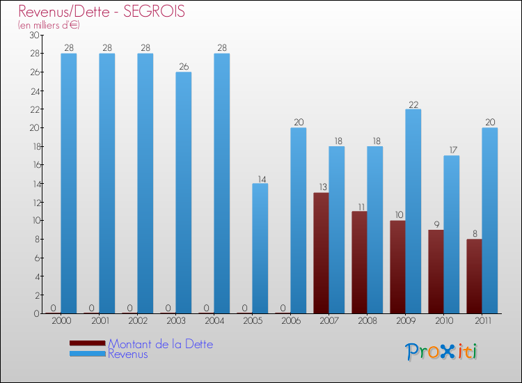Evolution comparée de la dette et des revenus pour la commune de SEGROIS de 2000 à 2011 Comparaison de la dette et des revenus pour SEGROIS de 2000 à 2011