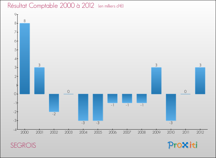 Evolution du résultat comptable pour la commune de SEGROIS de 2000 à 2012 Evolution du résultat comptable pour SEGROIS de 2000 à 2012