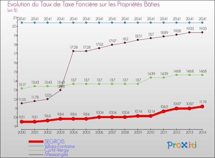 Evolution du taux de la taxe foncière sur le bati pour SEGROIS et les communes proches de 2000 à 2014 Comparaison des taux de taxe foncière sur le bati pour SEGROIS et les communes voisines de 2000 à 2014