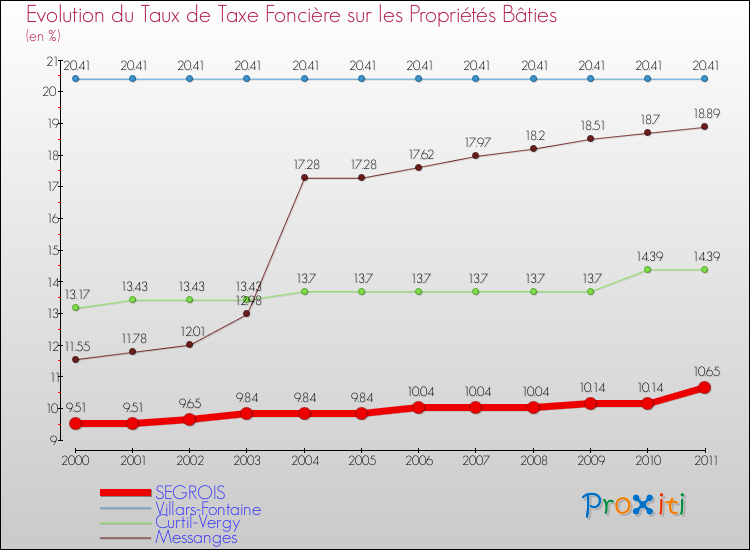 Evolution du taux de la taxe foncière sur le bati pour SEGROIS et les communes proches Comparaison des taux de taxe foncière sur le bati pour SEGROIS et les communes voisines
