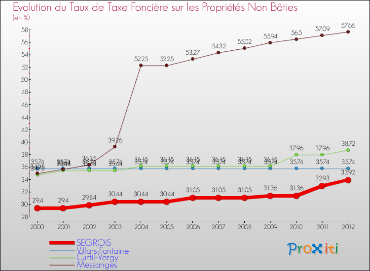 Evolution du taux de la taxe foncière sur les immeubles et terrains non batis pour SEGROIS et les communes proches de 2000 à 2012 Comparaison des taux de la taxe foncière sur les immeubles et terrains non batis pour SEGROIS et les communes voisines de 2000 à 2012