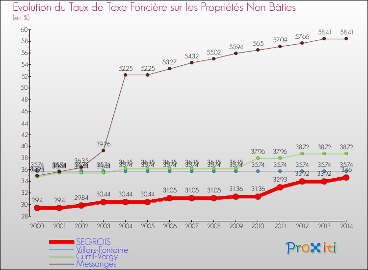 Evolution du taux de la taxe foncière sur les immeubles et terrains non batis pour SEGROIS et les communes proches de 2000 à 2014 Comparaison des taux de la taxe foncière sur les immeubles et terrains non batis pour SEGROIS et les communes voisines de 2000 à 2014