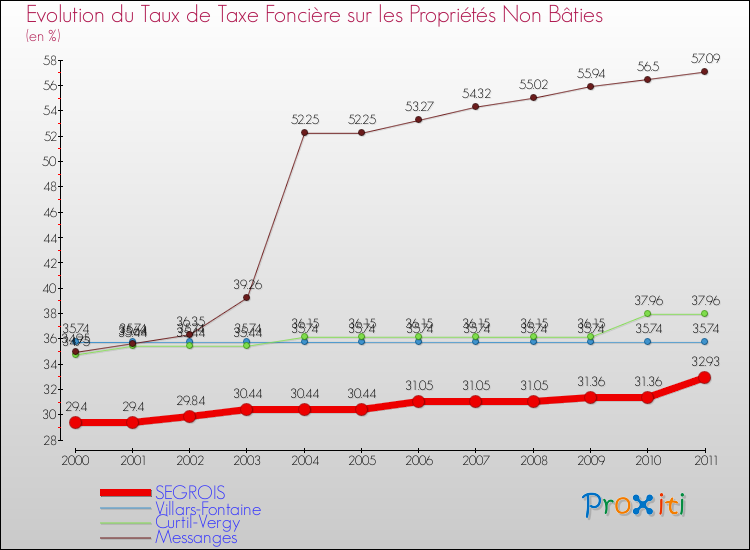 Evolution du taux de la taxe foncière sur les immeubles et terrains non batis pour SEGROIS et les communes proches Comparaison des taux de la taxe foncière sur les immeubles et terrains non batis pour SEGROIS et les communes voisines