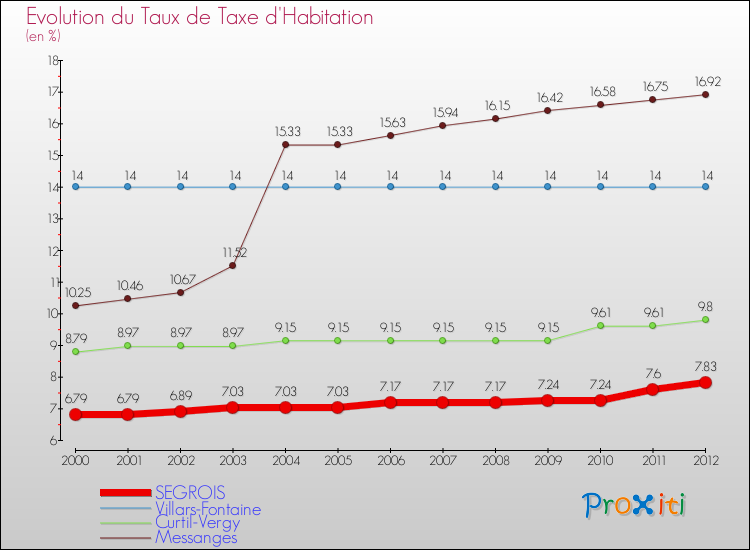 Evolution du taux de la taxe d'habitation pour SEGROIS et les communes proches Comparaison des taux de la taxe d'habitation pour SEGROIS et les communes voisines