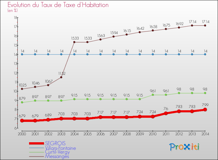 Evolution du taux de la taxe d'habitation pour SEGROIS et les communes proches de 2000 à 2014 Comparaison des taux de la taxe d'habitation pour SEGROIS et les communes voisines de 2000 à 2014