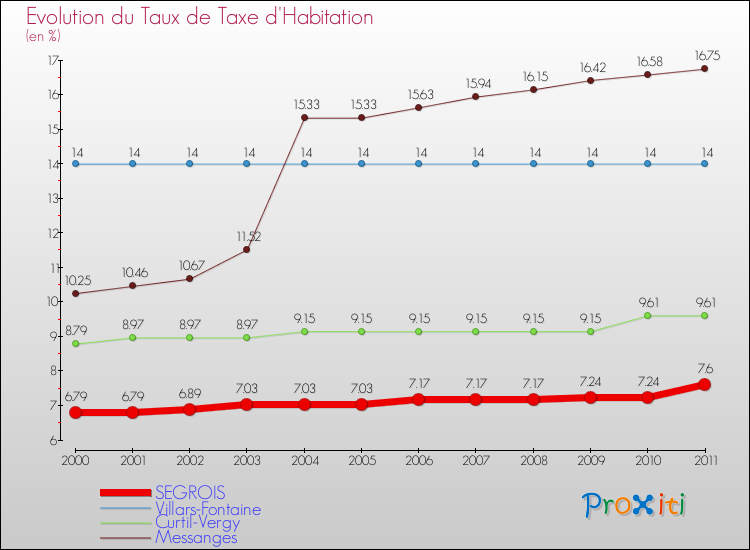 Evolution du taux de la taxe d'habitation pour SEGROIS et les communes proches Comparaison des taux de la taxe d'habitation pour SEGROIS et les communes voisines