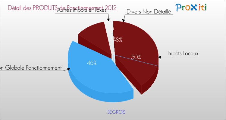 Décomposition du Budget de Fonctionnement 2012 de la commune de SEGROIS Budget de Fonctionnement 2012 pour la commune de SEGROIS