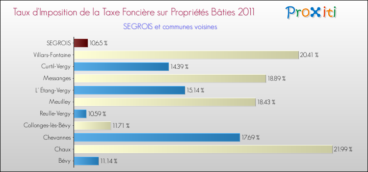 Taux d'imposition de la taxe foncière sur le bati 2011 pour SEGROIS et les communes proches Comparaison des taux d'imposition de la taxe foncière sur le bati 2011 pour SEGROIS et les communes voisines