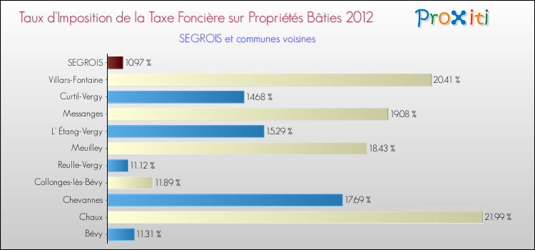 Taux d'imposition de la taxe foncière sur le bati 2012 pour SEGROIS et les communes proches Comparaison des taux d'imposition de la taxe foncière sur le bati 2012 pour SEGROIS et les communes voisines