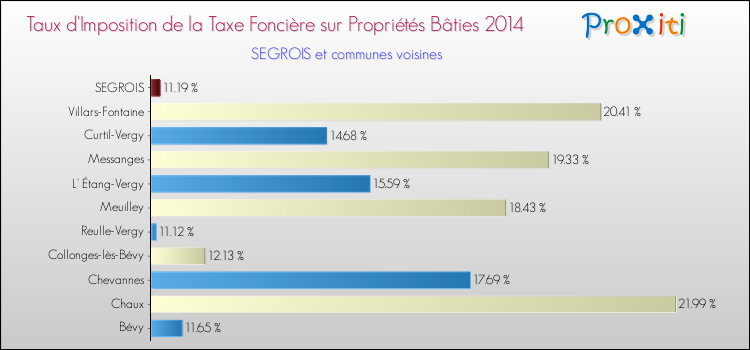 Taux d'imposition de la taxe foncière sur le bati 2014 pour SEGROIS et les communes proches Comparaison des taux d'imposition de la taxe foncière sur le bati 2014 pour SEGROIS et les communes voisines