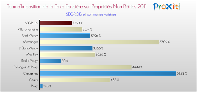 Taux d'imposition de la taxe foncière sur les immeubles et terrains non batis 2011 pour SEGROIS et les communes proches Comparaison des taux d'imposition de la taxe foncière sur les immeubles et terrains non batis 2011 pour SEGROIS et les communes voisines