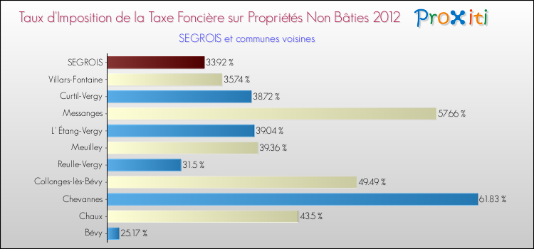 Taux d'imposition de la taxe foncière sur les immeubles et terrains non batis 2012 pour SEGROIS et les communes proches Comparaison des taux d'imposition de la taxe foncière sur les immeubles et terrains non batis 2012 pour SEGROIS et les communes voisines
