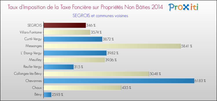 Taux d'imposition de la taxe foncière sur les immeubles et terrains non batis 2014 pour SEGROIS et les communes proches Comparaison des taux d'imposition de la taxe foncière sur les immeubles et terrains non batis 2014 pour SEGROIS et les communes voisines