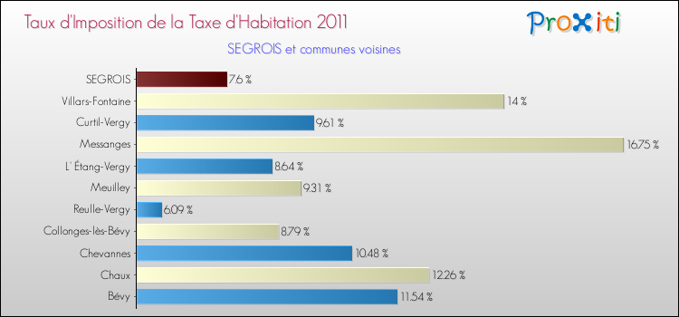 Taux d'imposition de la taxe d'habitation 2011 pour SEGROIS et les communes proches Comparaison des taux d'imposition de la taxe d'habitation 2011 pour SEGROIS et les communes voisines