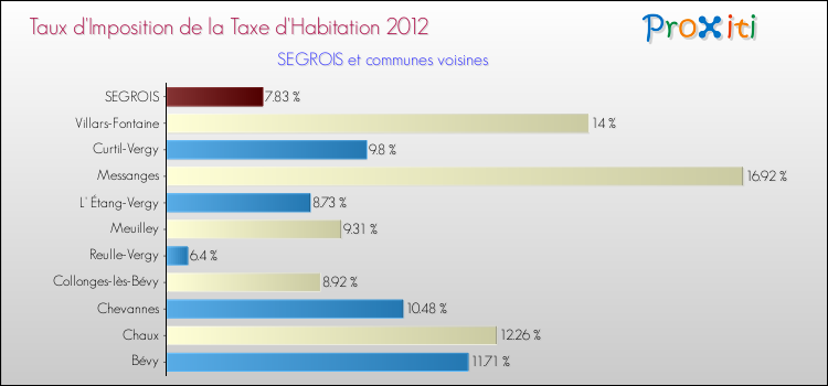Taux d'imposition de la taxe d'habitation 2012 pour SEGROIS et les communes proches Comparaison des taux d'imposition de la taxe d'habitation 2012 pour SEGROIS et les communes voisines