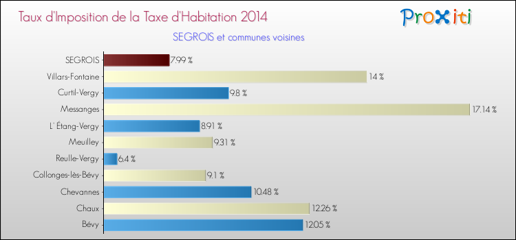Taux d'imposition de la taxe d'habitation 2014 pour SEGROIS et les communes proches Comparaison des taux d'imposition de la taxe d'habitation 2014 pour SEGROIS et les communes voisines
