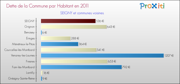 Dette par habitant de la commune en 2011 pour SEIGNY et les communes proches Comparaison de la dette par habitant de la commune en 2011 pour SEIGNY et les communes voisines