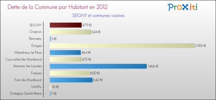 Dette par habitant de la commune en 2012 pour SEIGNY et les communes proches Comparaison de la dette par habitant de la commune en 2012 pour SEIGNY et les communes voisines