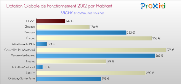 Montant des dotations globales de fonctionnement DGF par Habitant pour SEIGNY et les communes proches Comparaison des des dotations globales de fonctionnement DGF par habitant pour SEIGNY et les communes voisines