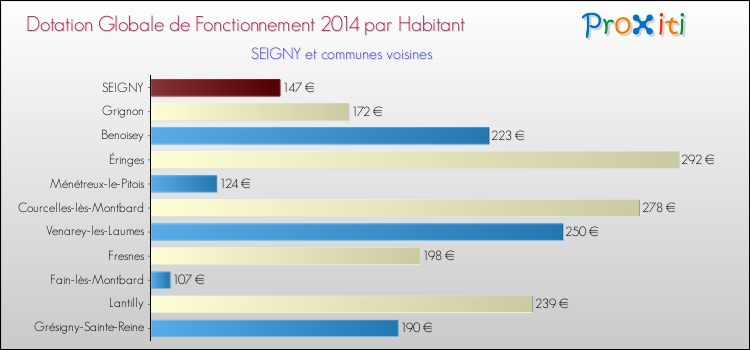 Montant des dotations globales de fonctionnement DGF par Habitant pour SEIGNY et les communes proches en 2014. Comparaison des des dotations globales de fonctionnement DGF par habitant pour SEIGNY et les communes voisines en 2014.