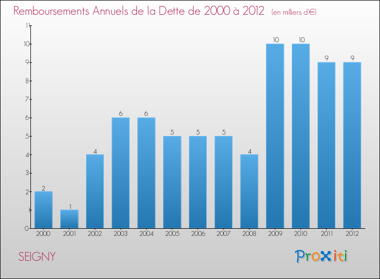 Evolution de l'annuité de la dette pour la commune de SEIGNY de 2000 à 2012 Annuités de la dette pour SEIGNY de 2000 à 2012