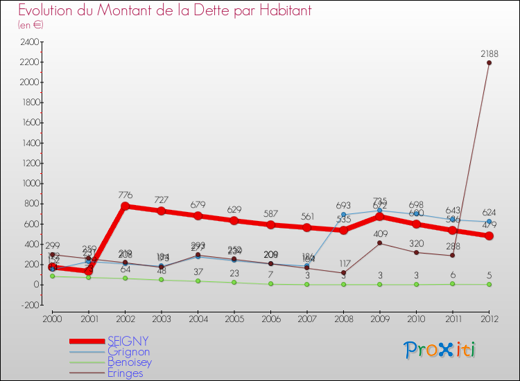 Evolution de la dette par habitant pour la commune de SEIGNY et les communes proches de 2000 à 2012 Comparaison de la dette par habitant pour SEIGNY et les communes voisines de 2000 à 2012