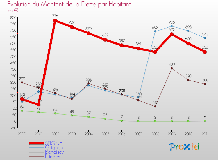 Evolution de la dette par habitant pour la commune de SEIGNY et les communes proches Comparaison de la dette par habitant pour SEIGNY et les communes voisines