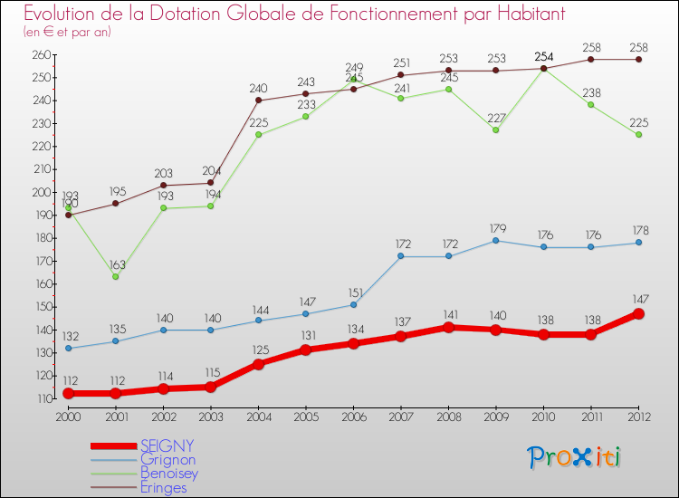 Evolution et montant de la dotation globale de fonctionnement par Habitant pour SEIGNY et les communes proches Comparaison des dotations globales de fonctionnement par habitant pour SEIGNY et les communes voisines