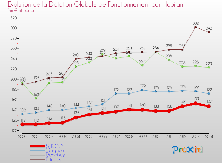 Evolution et montant de la dotation globale de fonctionnement par Habitant pour SEIGNY et les communes proches de 2000 à 2014. Comparaison des dotations globales de fonctionnement par habitant pour SEIGNY et les communes voisines de 2000 à 2014.